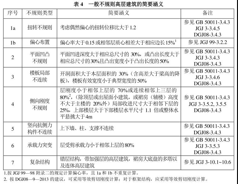 抗震鉴定时超限结构的常见问题