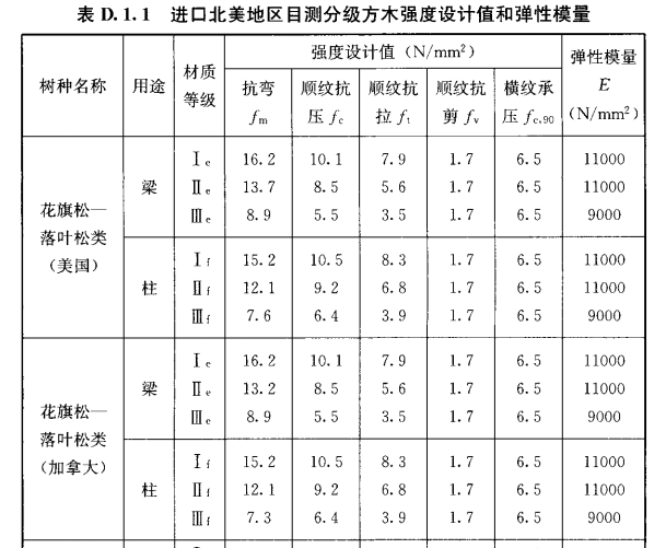 历史建筑中木结构强度取值建议