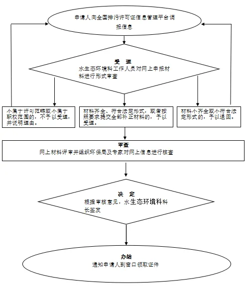 排污许可申报流程