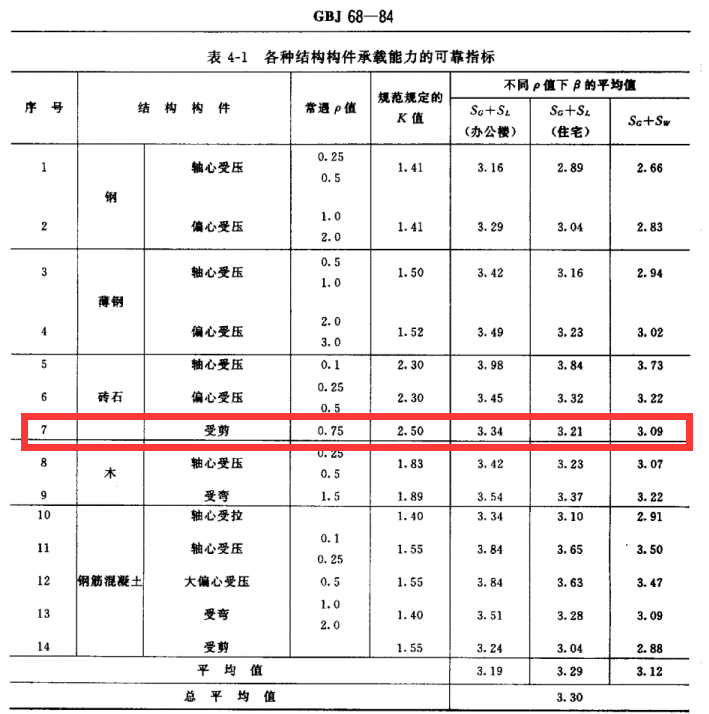 浅析砌体结构中构件承载力验算法的地震作用折减之一