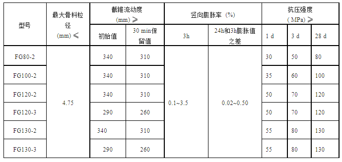 风电专用高强无收缩灌浆料的前世今生